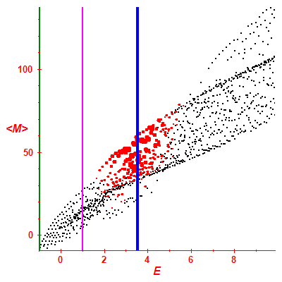 Peres lattice <M>